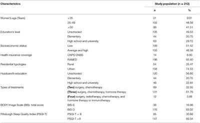 Anxiety and Depression Comorbidities in Moroccan Patients With Breast Cancer